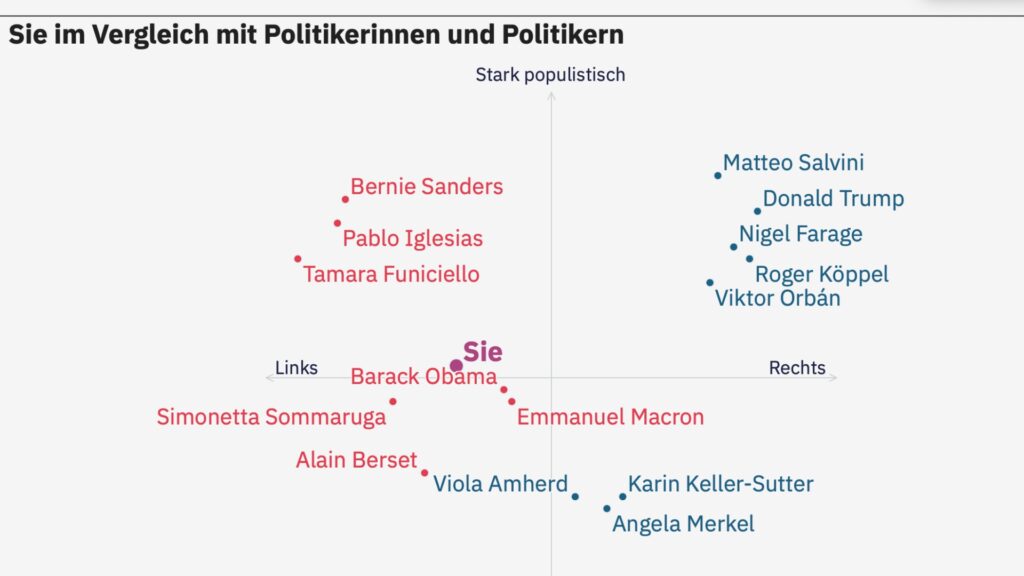 VIDP 94 Screenshot Populismus Test (Quelle: Tagesanzeiger)