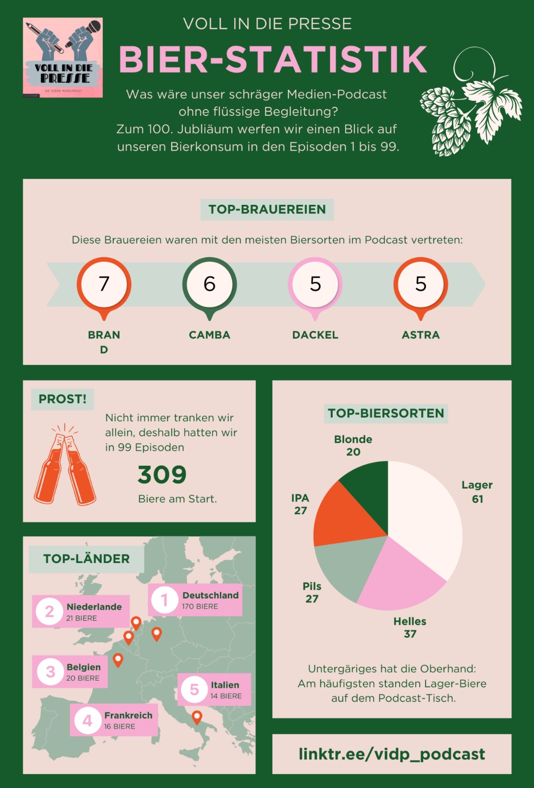 Voll in die Presse - Episode 100 - Bierstatistik